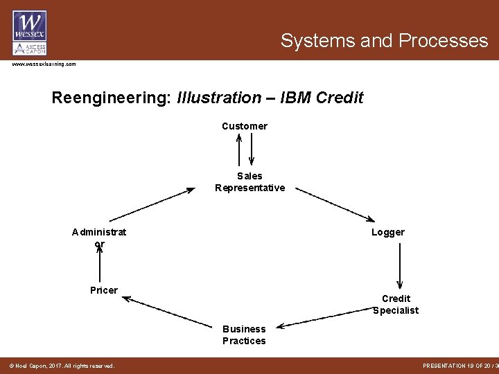 Systems and Processes www. wessexlearning. com Reengineering: Illustration – IBM Credit Customer Sales Representative
