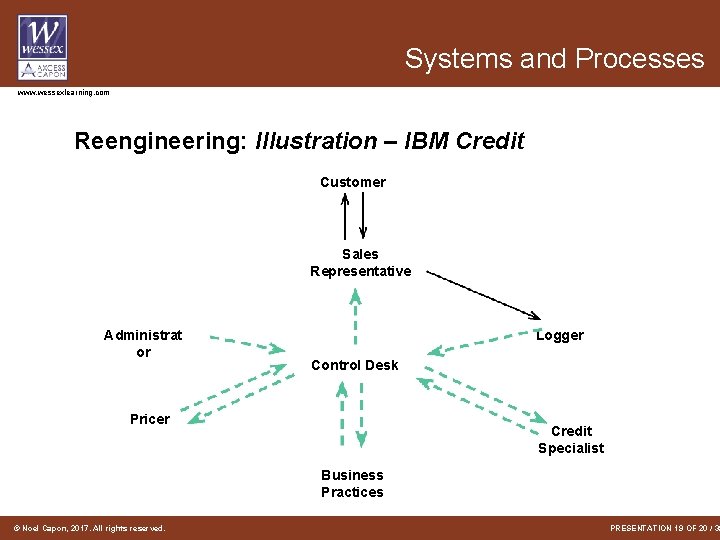 Systems and Processes www. wessexlearning. com Reengineering: Illustration – IBM Credit Customer Sales Representative