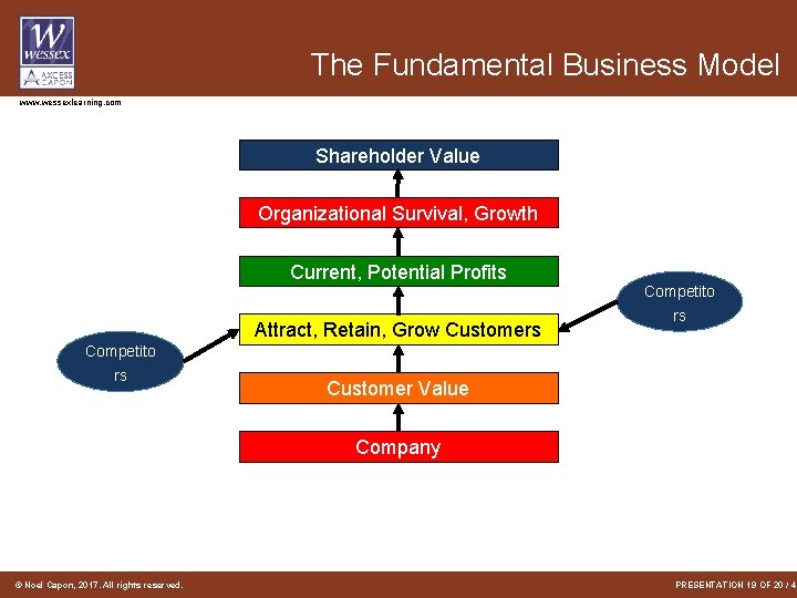 The Fundamental Business Model www. wessexlearning. com Shareholder Value Organizational Survival, Growth Current, Potential