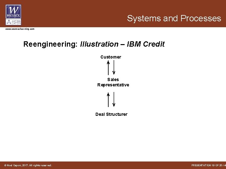 Systems and Processes www. wessexlearning. com Reengineering: Illustration – IBM Credit Customer Sales Representative