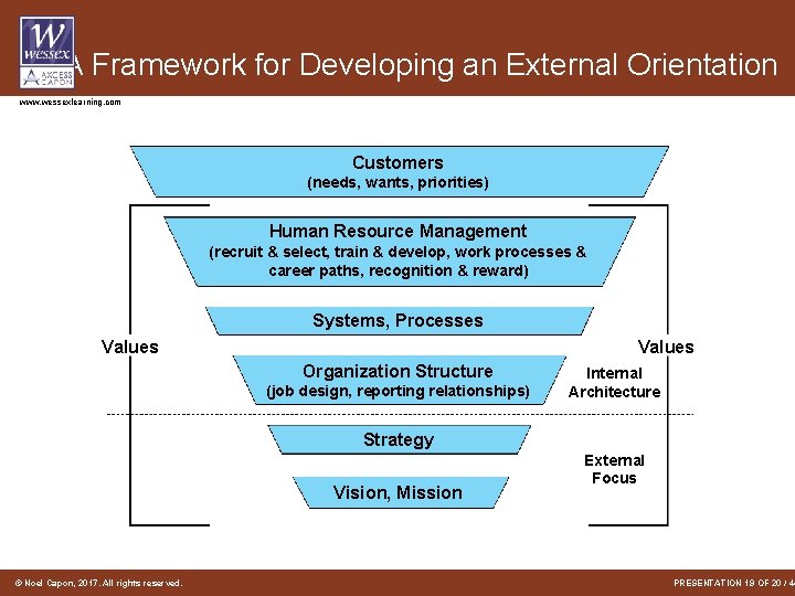 A Framework for Developing an External Orientation www. wessexlearning. com Customers (needs, wants, priorities)