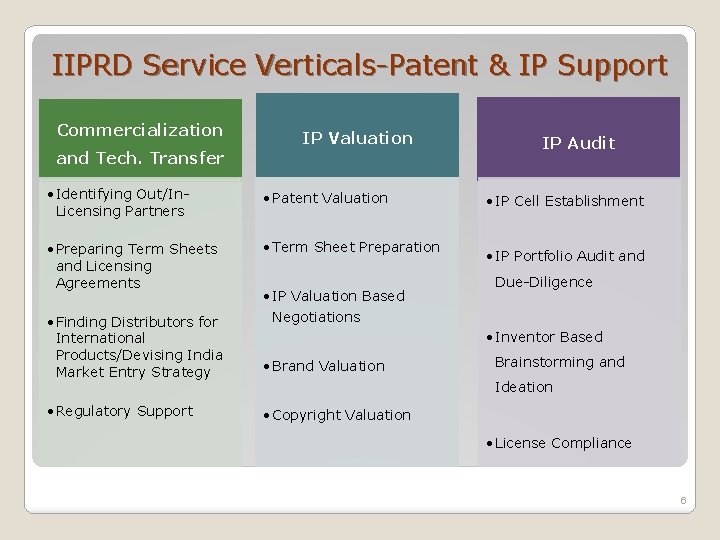 IIPRD Service Verticals-Patent & IP Support Commercialization IP Valuation and Tech. Transfer • Identifying