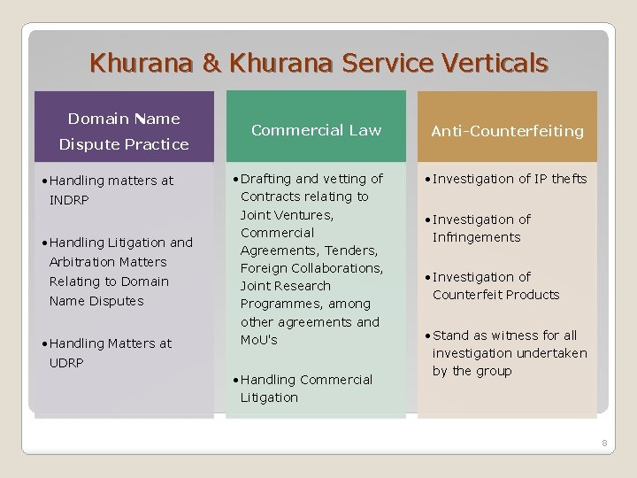 Khurana & Khurana Service Verticals Domain Name Dispute Practice • Handling matters at INDRP