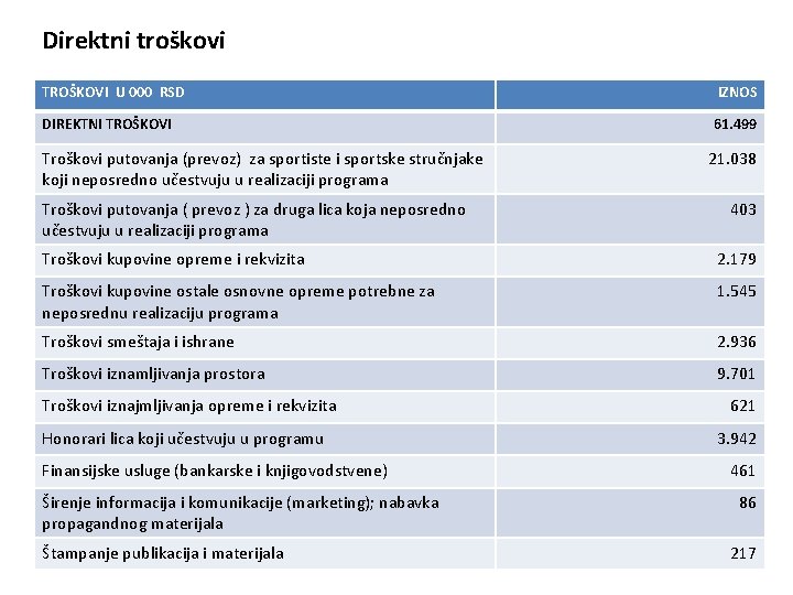 Direktni troškovi TROŠKOVI U 000 RSD IZNOS DIREKTNI TROŠKOVI 61. 499 Troškovi putovanja (prevoz)