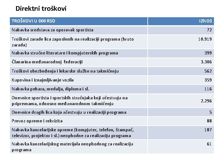 Direktni troškovi TROŠKOVI U 000 RSD Nabavka sredstava za oporavak sportista Troškovi zarade lica