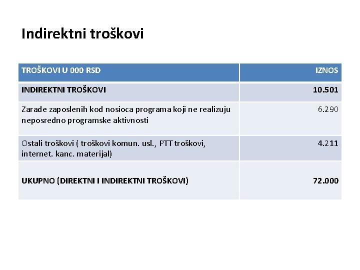 Indirektni troškovi TROŠKOVI U 000 RSD IZNOS INDIREKTNI TROŠKOVI 10. 501 Zarade zaposlenih kod