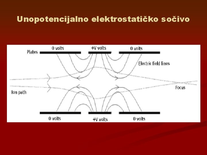 Unopotencijalno elektrostatičko sočivo 