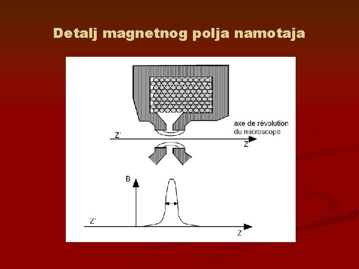 Detalj magnetnog polja namotaja 