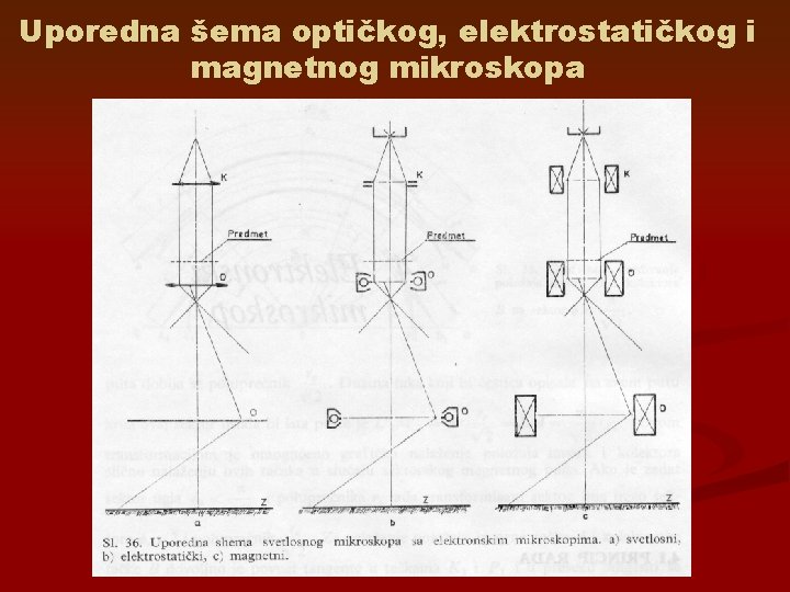 Uporedna šema optičkog, elektrostatičkog i magnetnog mikroskopa 