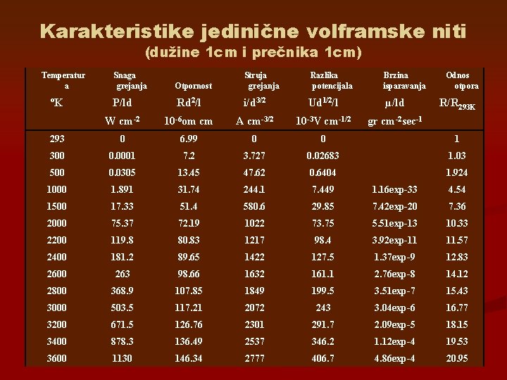 Karakteristike jedinične volframske niti (dužine 1 cm i prečnika 1 cm) Temperatur a Otpornost