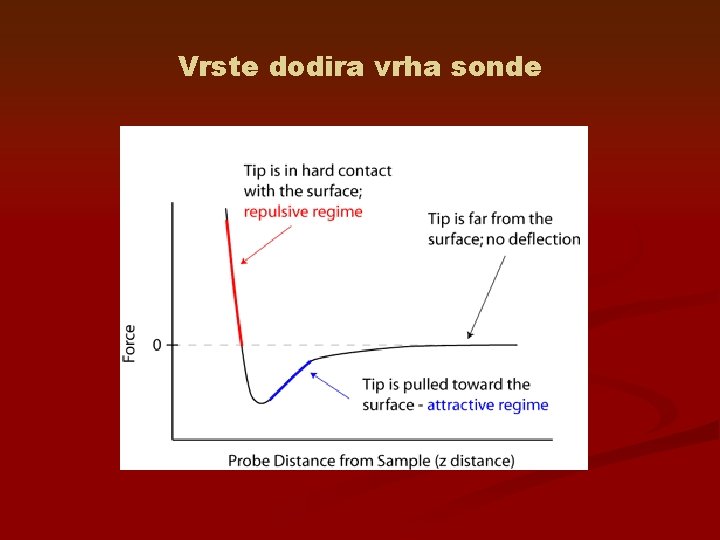 Vrste dodira vrha sonde 