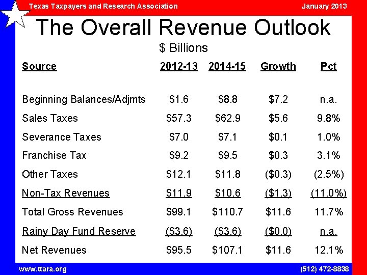 Texas Taxpayers and Research Association January 2013 The Overall Revenue Outlook $ Billions Source