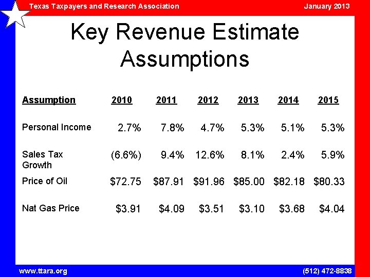 Texas Taxpayers and Research Association January 2013 Key Revenue Estimate Assumptions Assumption Personal Income