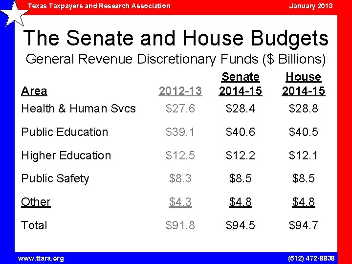 Texas Taxpayers and Research Association January 2013 The Senate and House Budgets General Revenue