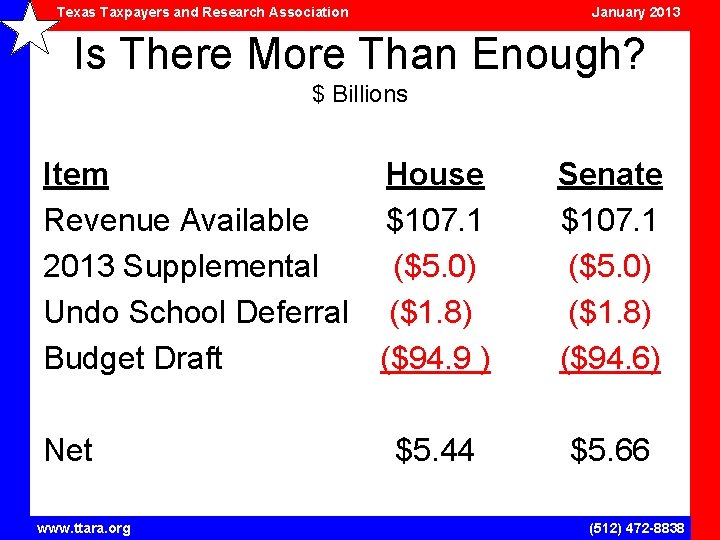 Texas Taxpayers and Research Association January 2013 Is There More Than Enough? $ Billions