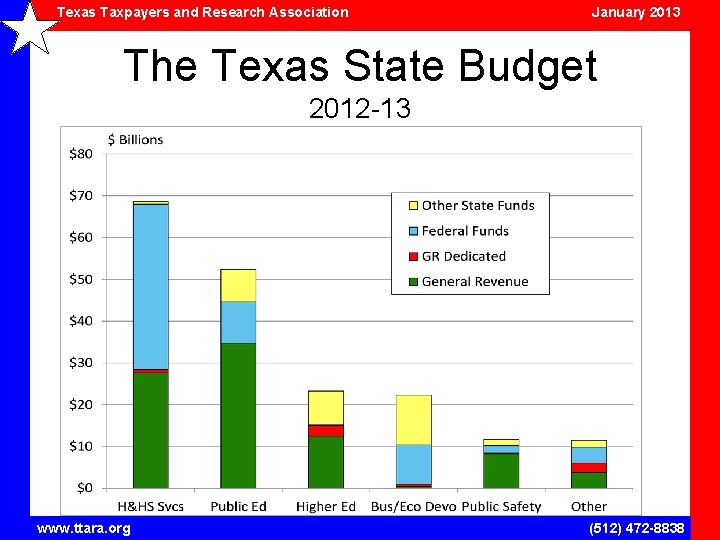 Texas Taxpayers and Research Association January 2013 The Texas State Budget 2012 -13 www.