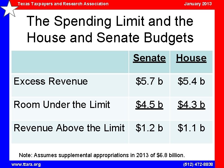 Texas Taxpayers and Research Association January 2013 The Spending Limit and the House and