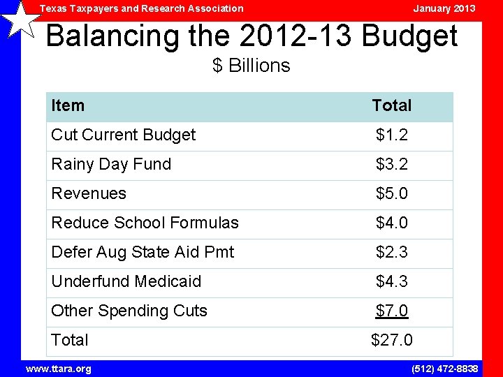 Texas Taxpayers and Research Association January 2013 Balancing the 2012 -13 Budget $ Billions