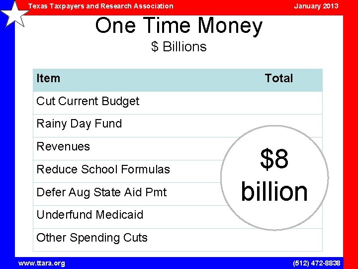 Texas Taxpayers and Research Association January 2013 One Time Money $ Billions Item Total