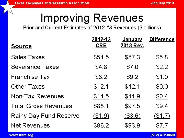 Texas Taxpayers and Research Association January 2013 Improving Revenues Prior and Current Estimates of