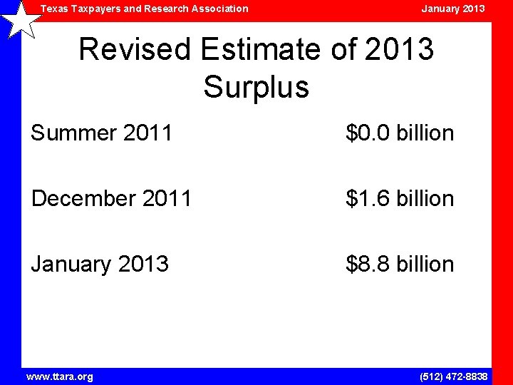 Texas Taxpayers and Research Association January 2013 Revised Estimate of 2013 Surplus Summer 2011