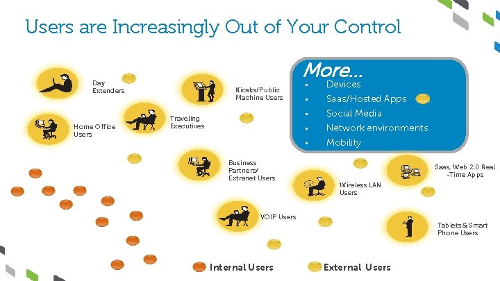 Users are Increasingly Out of Your Control More… Day Extenders Home Office Users Kiosks/Public