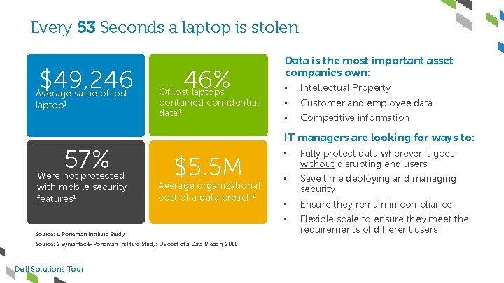 Every 53 Seconds a laptop is stolen $49, 246 Average value of lost laptop