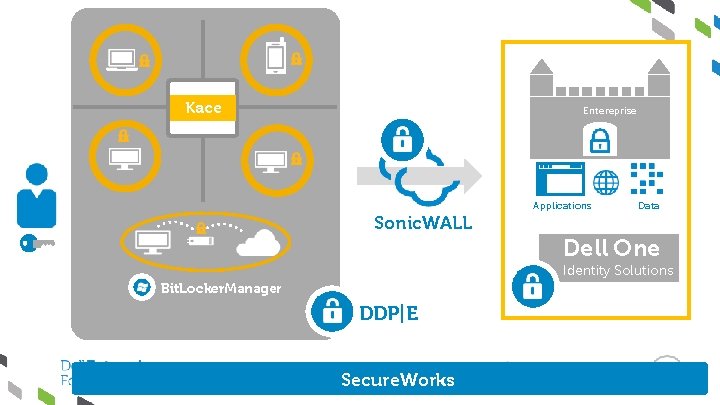 Kace Entereprise Applications Sonic. WALL Data Dell One Identity Solutions Bit. Locker. Manager DDP|E