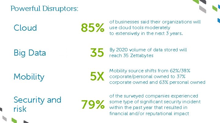 Powerful Disruptors: Cloud Big Data Mobility Security and risk 85% of businesses said their