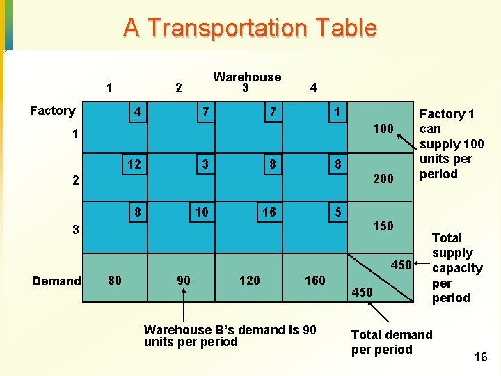 A Transportation Table 1 Factory Warehouse 3 2 4 4 7 7 1 100
