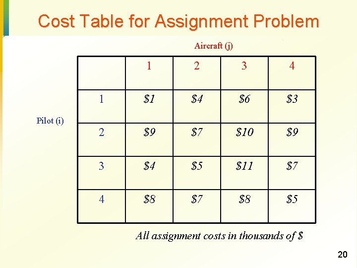 Cost Table for Assignment Problem Aircraft (j) Pilot (i) 1 2 3 4 1