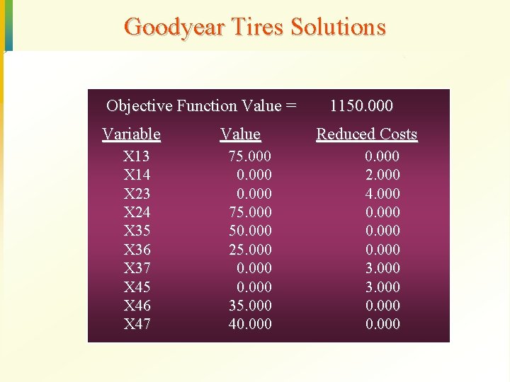 Goodyear Tires Solutions Objective Function Value = Variable X 13 X 14 X 23