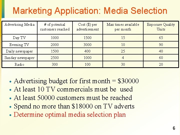 Marketing Application: Media Selection Advertising Media # of potential customers reached Cost ($) per