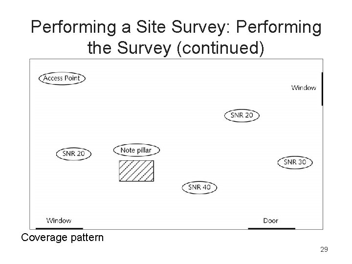 Performing a Site Survey: Performing the Survey (continued) Coverage pattern 29 