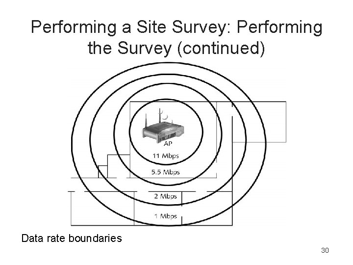 Performing a Site Survey: Performing the Survey (continued) Data rate boundaries 30 