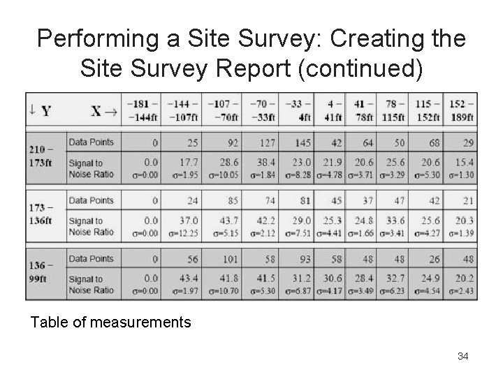 Performing a Site Survey: Creating the Site Survey Report (continued) Table of measurements 34