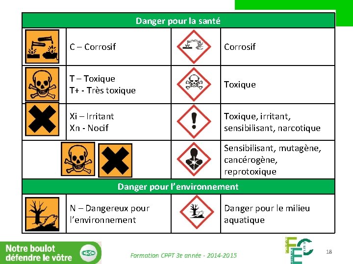 Danger pour la santé C – Corrosif T – Toxique T+ - Très toxique