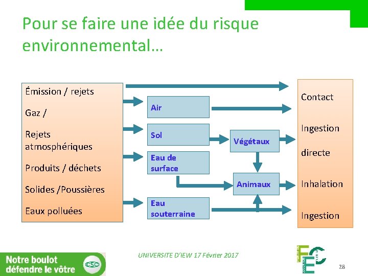 Pour se faire une idée du risque environnemental… Émission / rejets Gaz / Rejets