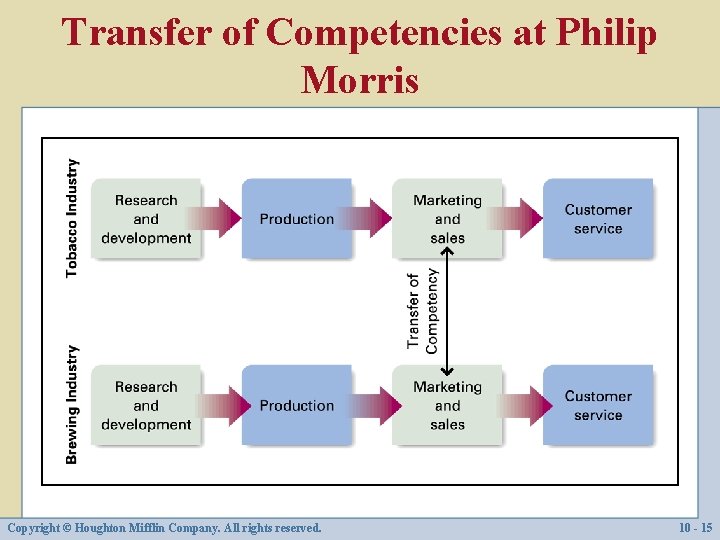 Transfer of Competencies at Philip Morris Copyright © Houghton Mifflin Company. All rights reserved.