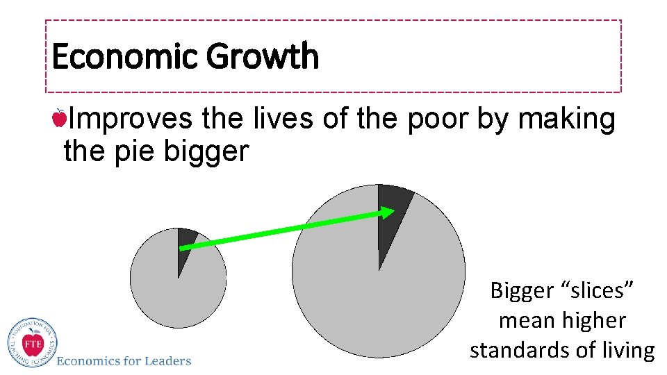 Economic Growth Improves the lives of the poor by making the pie bigger Bigger