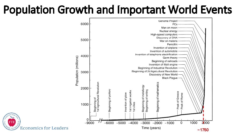 Population Growth and Important World Events ~1750 