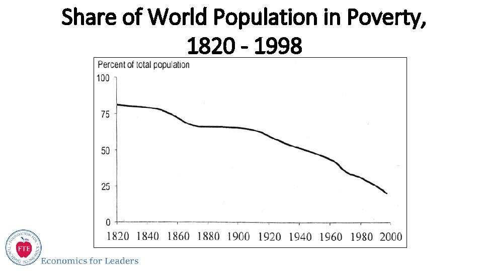 Share of World Population in Poverty, 1820 - 1998 