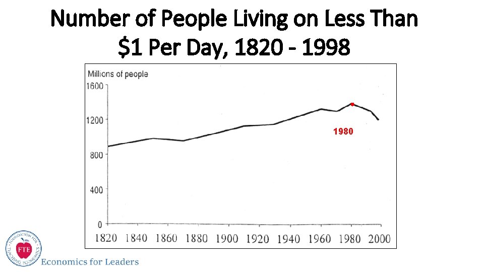 Number of People Living on Less Than $1 Per Day, 1820 - 1998 1980