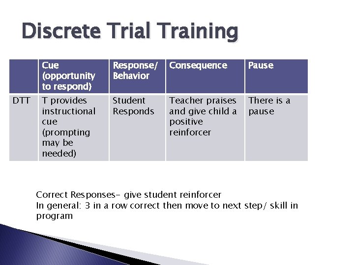 Discrete Trial Training DTT Cue (opportunity to respond) Response/ Behavior Consequence Pause T provides