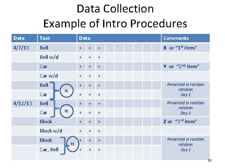 Data Collection Example of Intro Procedures Date Task Data 4/7/13 Bell + + +