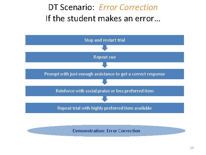 DT Scenario: Error Correction If the student makes an error… Stop and restart trial