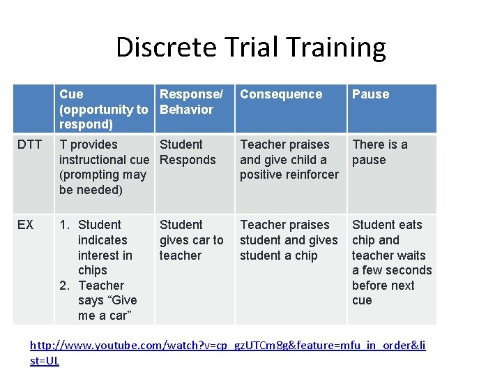 Discrete Trial Training Cue Response/ (opportunity to Behavior respond) Consequence Pause DTT T provides