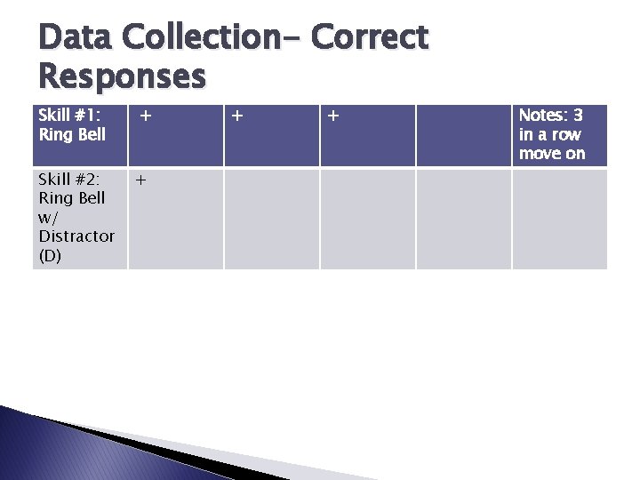 Data Collection- Correct Responses Skill #1: Ring Bell Skill #2: Ring Bell w/ Distractor