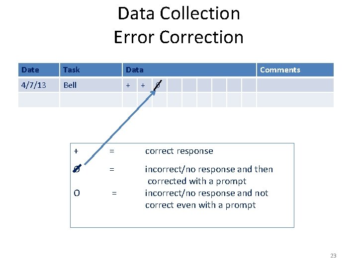 Data Collection Error Correction Date Task Data 4/7/13 Bell + + Comments 0 +