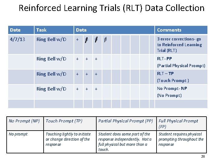 Reinforced Learning Trials (RLT) Data Collection Date Task Data Comments 4/7/13 Ring Bell w/D